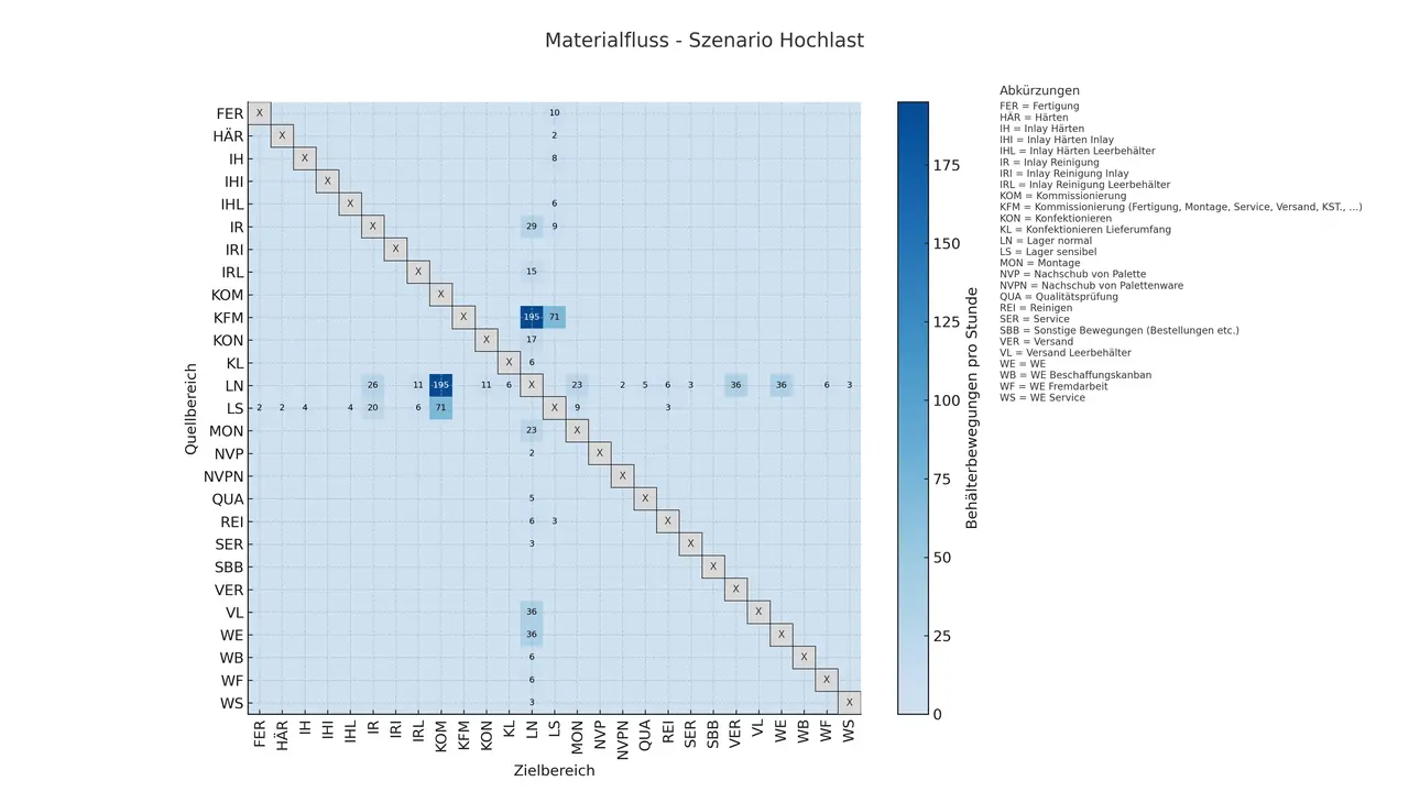 Scenario matrix for material-flow and warehouse automation planning